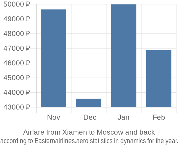 Airfare from Xiamen to Moscow prices