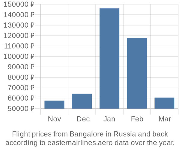 Prices for flights from Bangalore in  by month
