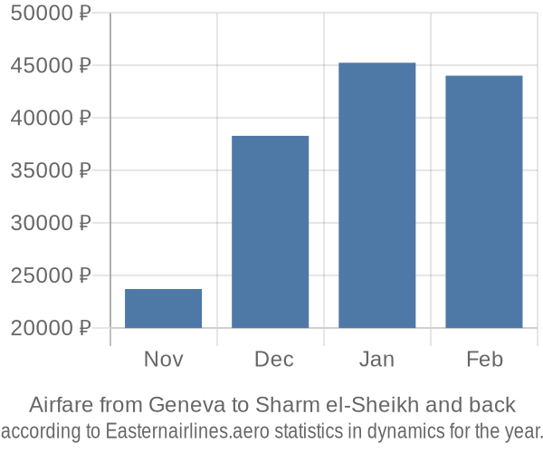 Airfare from Geneva to Sharm el-Sheikh prices