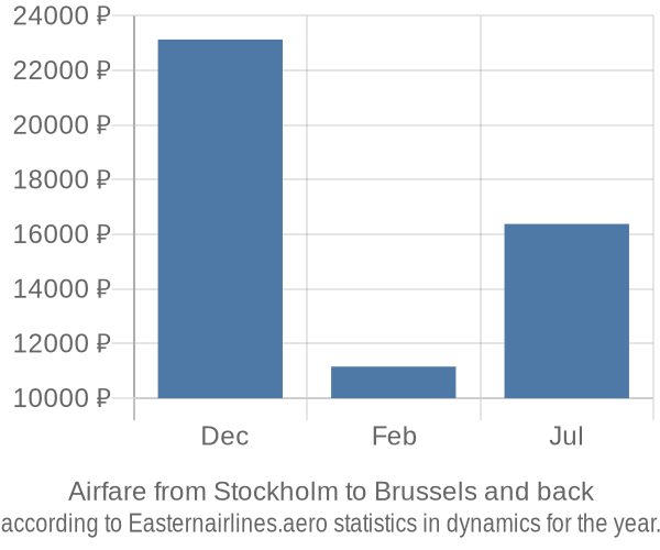 Airfare from Stockholm to Brussels prices