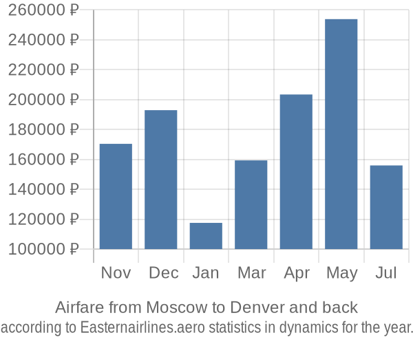 Airfare from Moscow to Denver prices