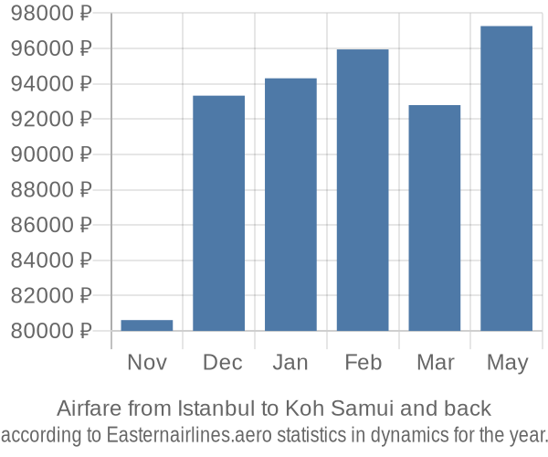 Airfare from Istanbul to Koh Samui prices