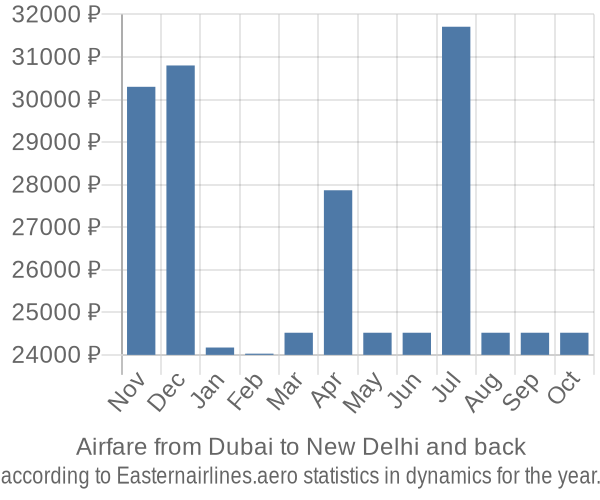 Airfare from Dubai to New Delhi prices