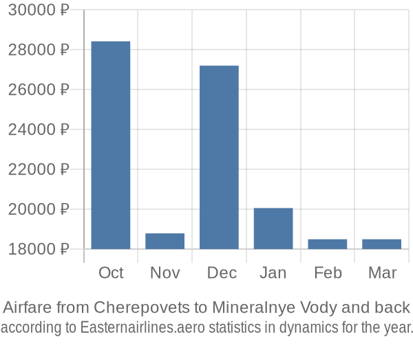 Airfare from Cherepovets to Mineralnye Vody prices