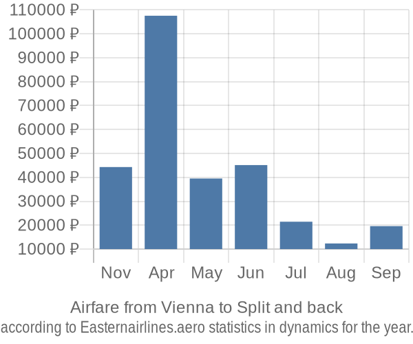 Airfare from Vienna to Split prices