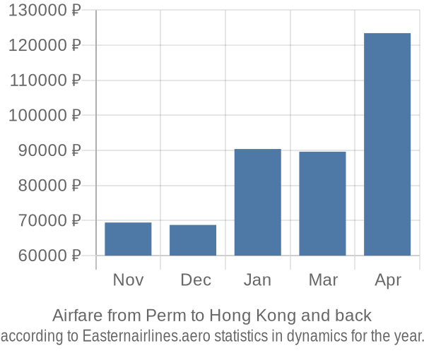 Airfare from Perm to Hong Kong prices