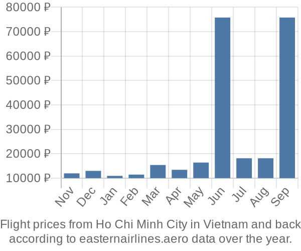 Prices for flights from Ho Chi Minh City in  by month