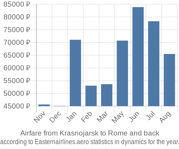 Airfare from Krasnojarsk to Rome prices