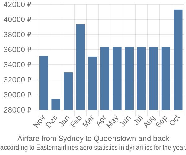 Airfare from Sydney to Queenstown prices