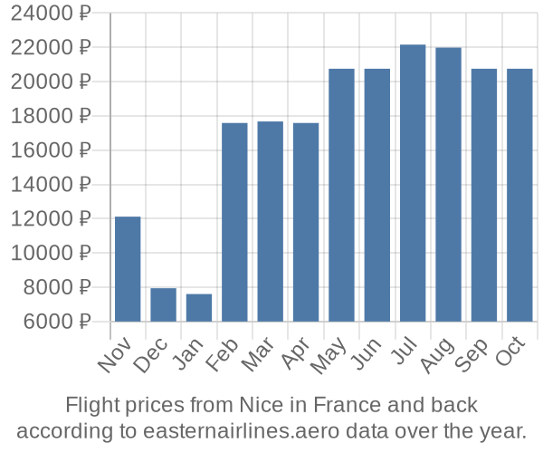 Prices for flights from Nice in  by month