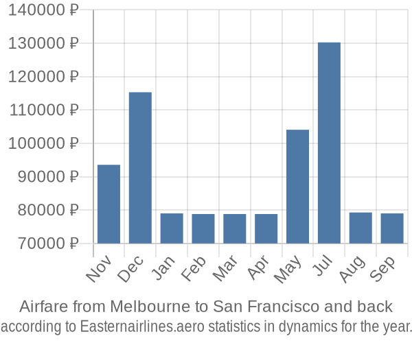 Airfare from Melbourne to San Francisco prices