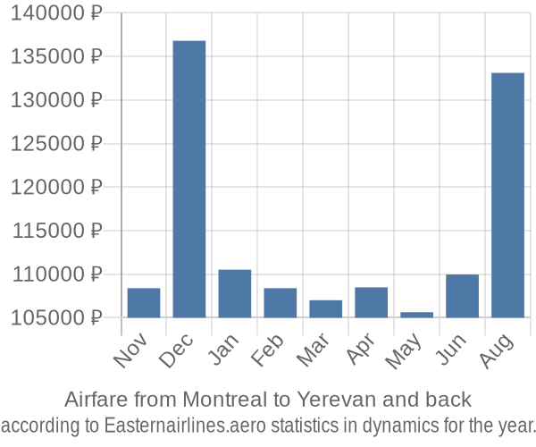 Airfare from Montreal to Yerevan prices