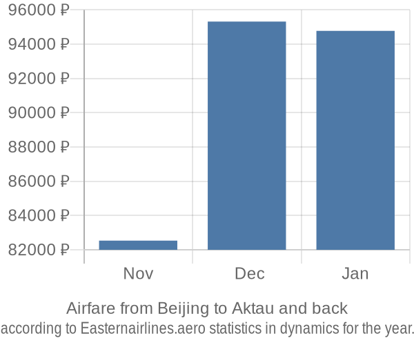 Airfare from Beijing to Aktau prices