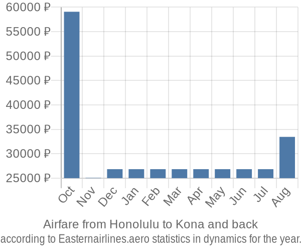 Airfare from Honolulu to Kona prices