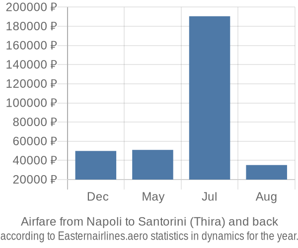 Airfare from Napoli to Santorini (Thira) prices