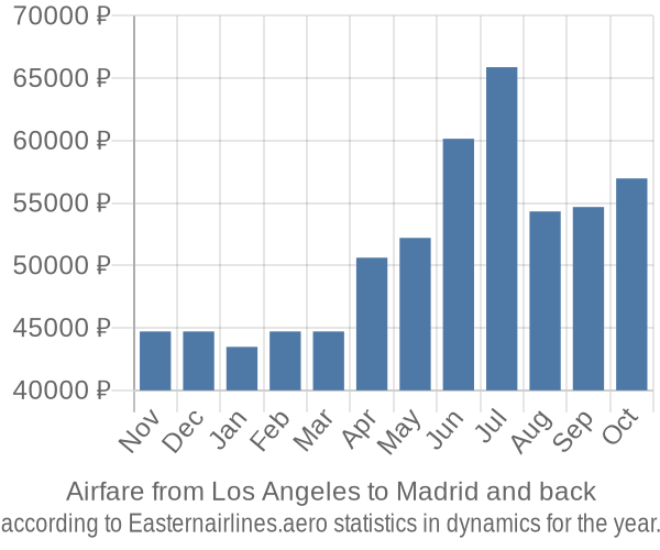 Airfare from Los Angeles to Madrid prices