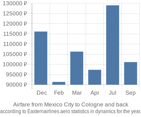 Airfare from Mexico City to Cologne prices