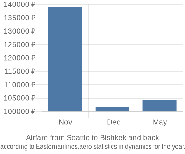 Airfare from Seattle to Bishkek prices