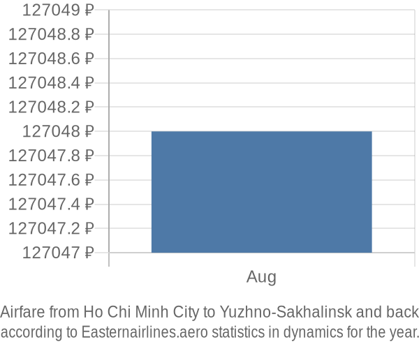 Airfare from Ho Chi Minh City to Yuzhno-Sakhalinsk prices