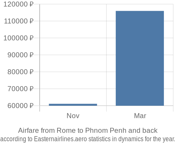 Airfare from Rome to Phnom Penh prices