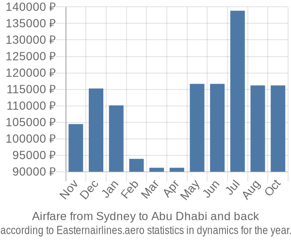 Airfare from Sydney to Abu Dhabi prices