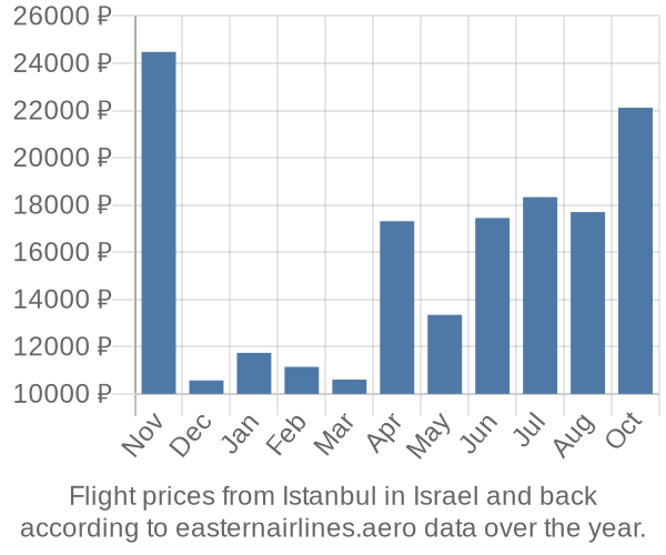 Prices for flights from Istanbul in  by month