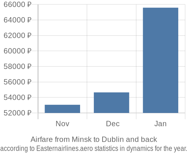Airfare from Minsk to Dublin prices