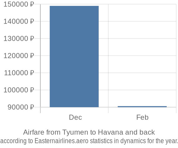 Airfare from Tyumen to Havana prices