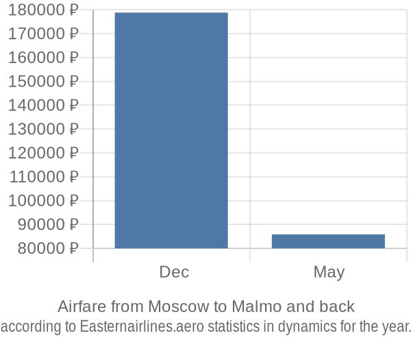 Airfare from Moscow to Malmo prices