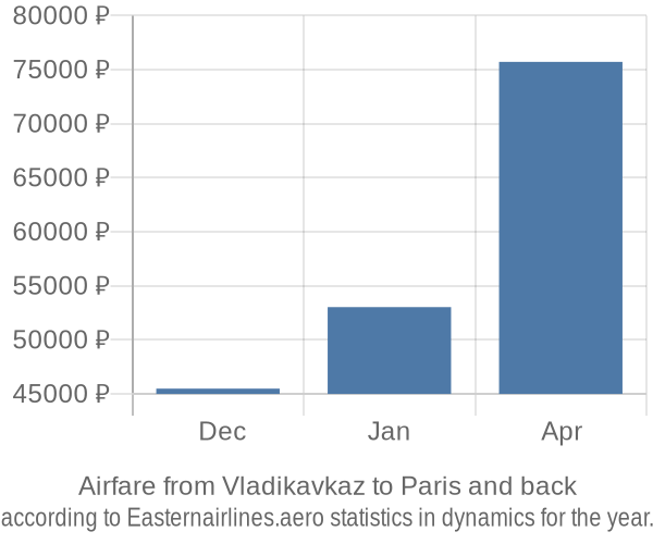 Airfare from Vladikavkaz to Paris prices