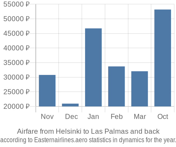 Airfare from Helsinki to Las Palmas prices