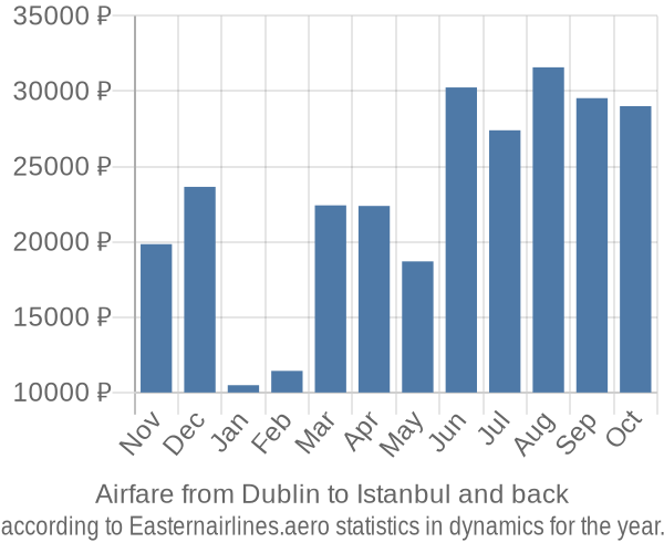 Airfare from Dublin to Istanbul prices