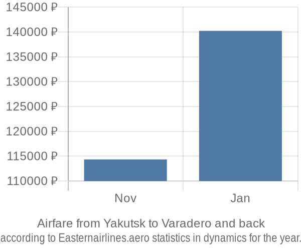 Airfare from Yakutsk to Varadero prices