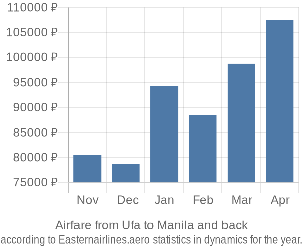 Airfare from Ufa to Manila prices