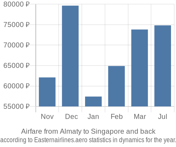 Airfare from Almaty to Singapore prices