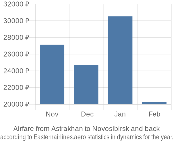 Airfare from Astrakhan to Novosibirsk prices