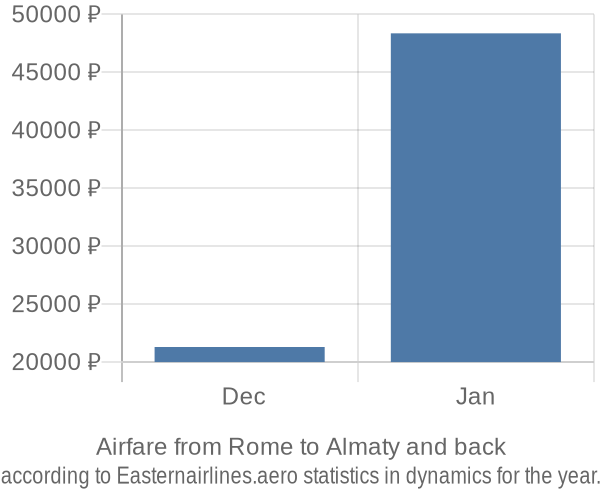 Airfare from Rome to Almaty prices