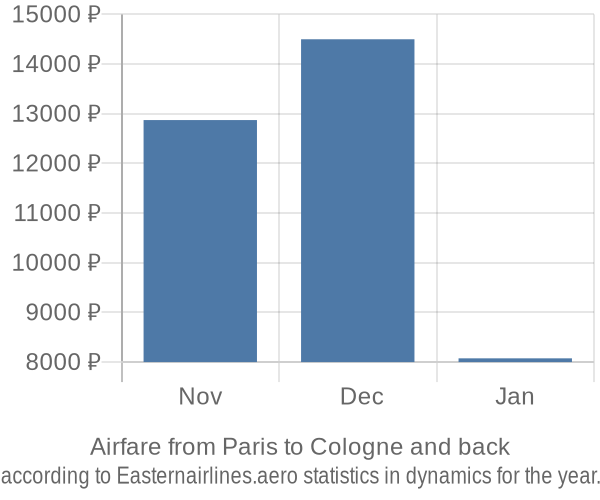 Airfare from Paris to Cologne prices