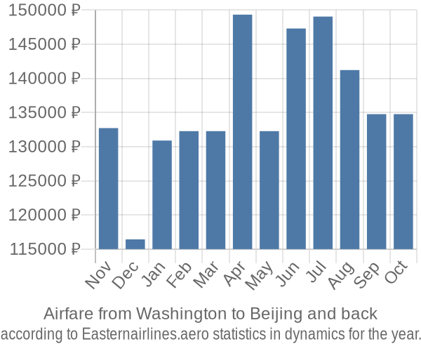 Airfare from Washington to Beijing prices