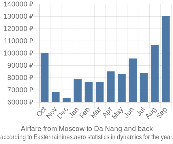 Airfare from Moscow to Da Nang prices