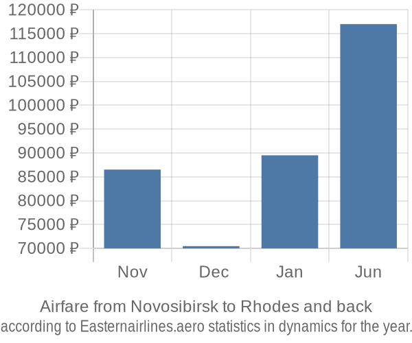Airfare from Novosibirsk to Rhodes prices