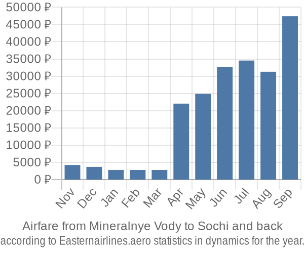 Airfare from Mineralnye Vody to Sochi prices