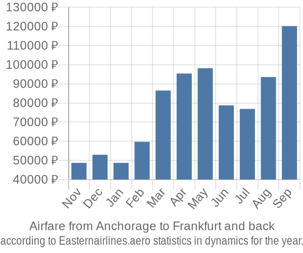 Airfare from Anchorage to Frankfurt prices