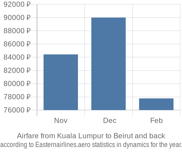 Airfare from Kuala Lumpur to Beirut prices