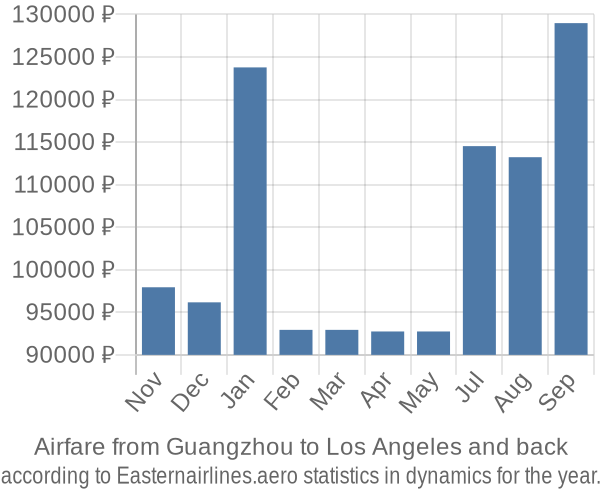 Airfare from Guangzhou to Los Angeles prices