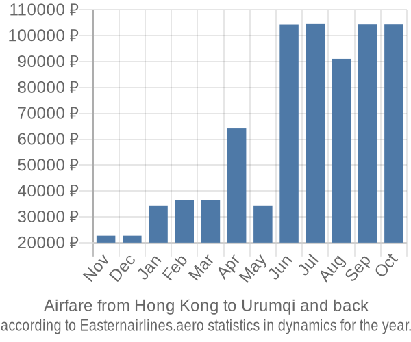 Airfare from Hong Kong to Urumqi prices