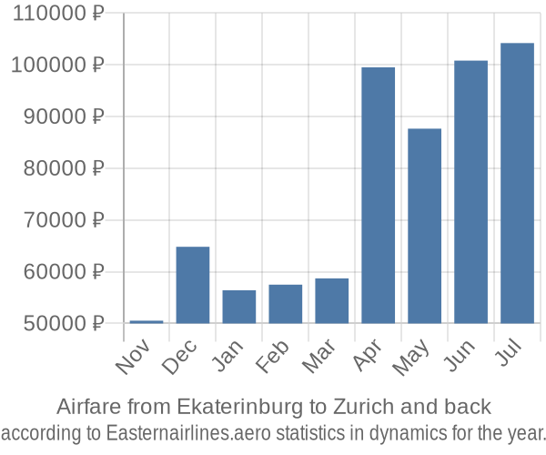 Airfare from Ekaterinburg to Zurich prices