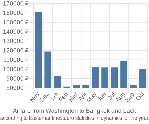 Airfare from Washington to Bangkok prices