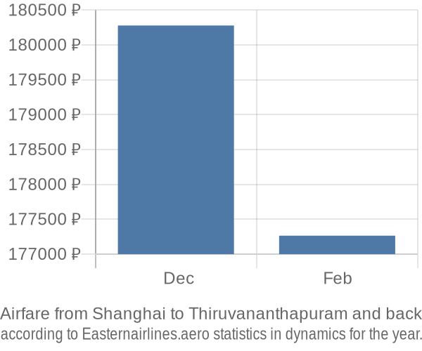 Airfare from Shanghai to Thiruvananthapuram prices
