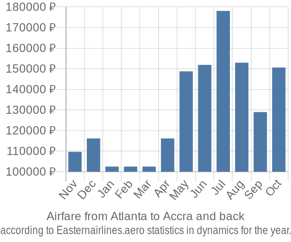 Airfare from Atlanta to Accra prices